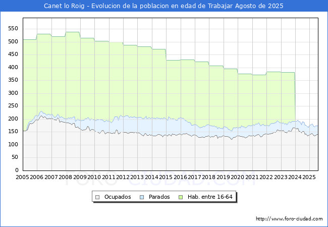 Evolucin Afiliados a la Seguridad Social, parados y poblacin en edad de trabajar para el Municipio de Canet lo Roig hasta Agosto del 2025.