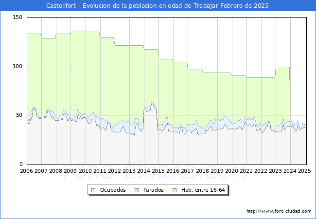 Evolucin Afiliados a la Seguridad Social, parados y poblacin en edad de trabajar para el Municipio de Castellfort hasta Febrero del 2025.