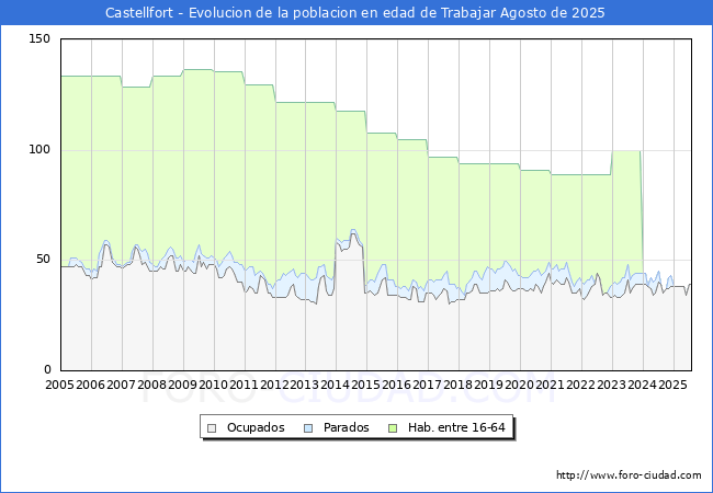 Evolucin Afiliados a la Seguridad Social, parados y poblacin en edad de trabajar para el Municipio de Castellfort hasta Agosto del 2025.
