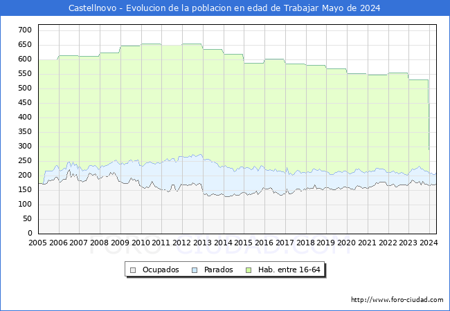 Evolucin Afiliados a la Seguridad Social, parados y poblacin en edad de trabajar para el Municipio de Castellnovo hasta Mayo del 2024.