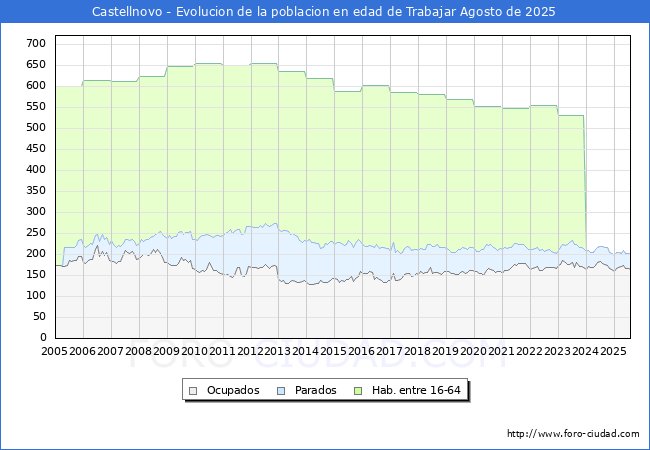 Evolucin Afiliados a la Seguridad Social, parados y poblacin en edad de trabajar para el Municipio de Castellnovo hasta Agosto del 2025.