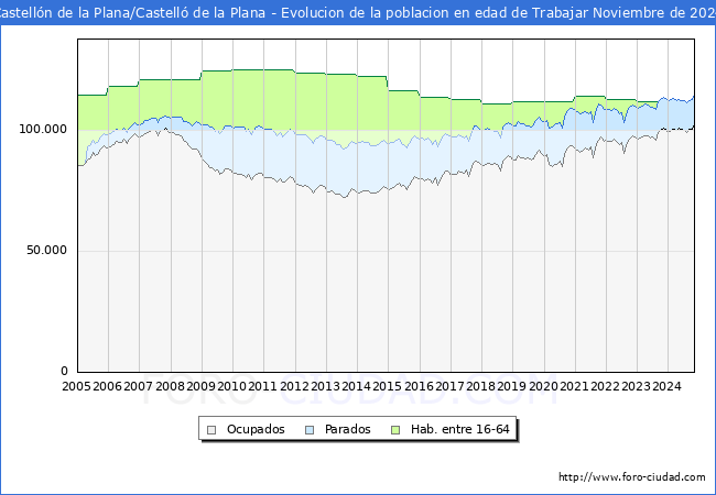Evolucin Afiliados a la Seguridad Social, parados y poblacin en edad de trabajar para el Municipio de Castelln de la Plana/Castell de la Plana hasta Noviembre del 2024.