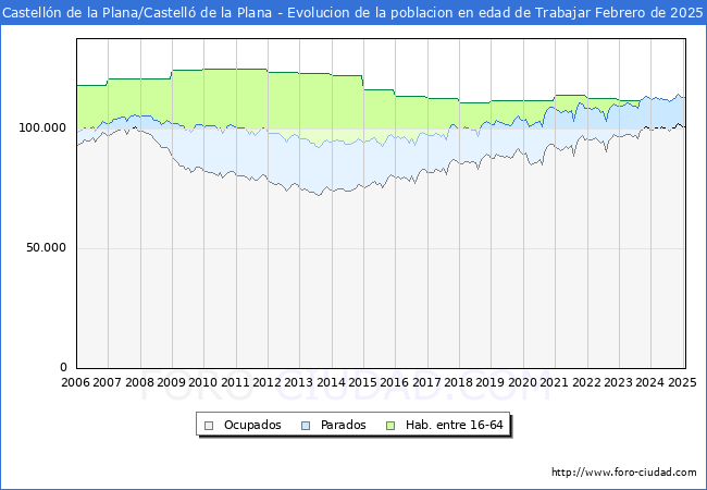 Evolucin Afiliados a la Seguridad Social, parados y poblacin en edad de trabajar para el Municipio de Castelln de la Plana/Castell de la Plana hasta Febrero del 2025.