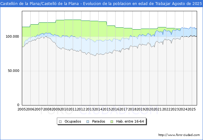 Evolucin Afiliados a la Seguridad Social, parados y poblacin en edad de trabajar para el Municipio de Castelln de la Plana/Castell de la Plana hasta Agosto del 2025.