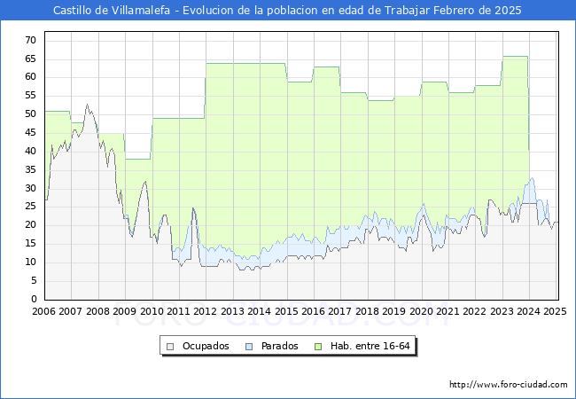 Evolucin Afiliados a la Seguridad Social, parados y poblacin en edad de trabajar para el Municipio de Castillo de Villamalefa hasta Febrero del 2025.
