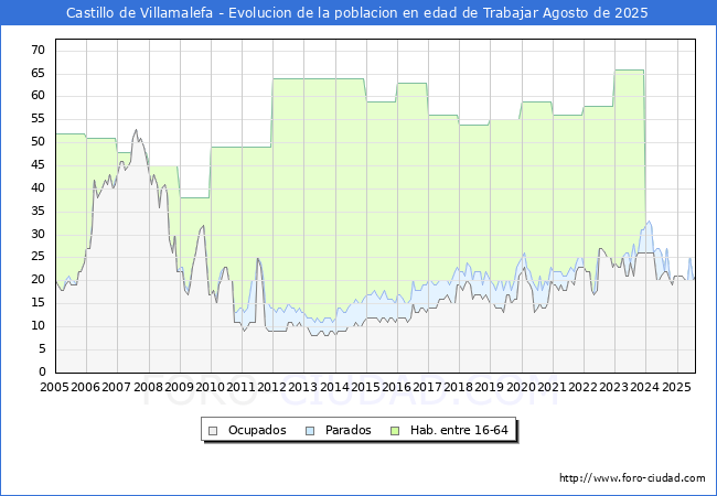 Evolucin Afiliados a la Seguridad Social, parados y poblacin en edad de trabajar para el Municipio de Castillo de Villamalefa hasta Agosto del 2025.