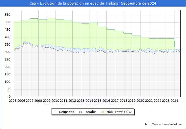 Evolucin Afiliados a la Seguridad Social, parados y poblacin en edad de trabajar para el Municipio de Cat hasta Septiembre del 2024.