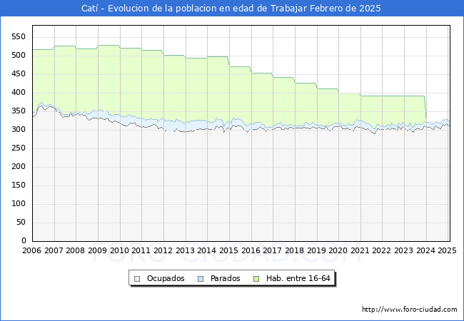 Evolucin Afiliados a la Seguridad Social, parados y poblacin en edad de trabajar para el Municipio de Cat hasta Febrero del 2025.