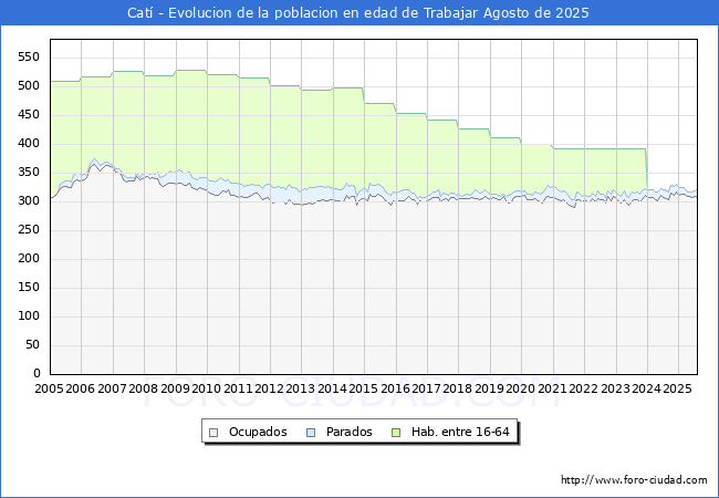 Evolucin Afiliados a la Seguridad Social, parados y poblacin en edad de trabajar para el Municipio de Cat hasta Agosto del 2025.