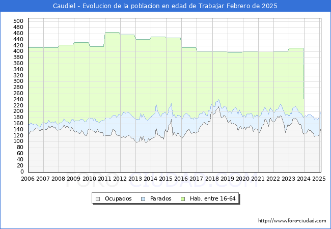 Evolucin Afiliados a la Seguridad Social, parados y poblacin en edad de trabajar para el Municipio de Caudiel hasta Febrero del 2025.