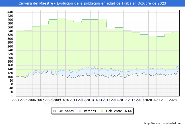 Evolucin Afiliados a la Seguridad Social, parados y poblacin en edad de trabajar para el Municipio de Cervera del Maestre hasta Octubre del 2023.