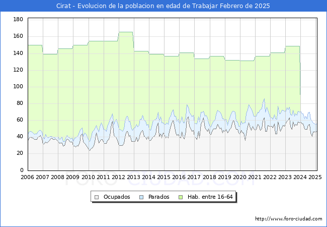 Evolucin Afiliados a la Seguridad Social, parados y poblacin en edad de trabajar para el Municipio de Cirat hasta Febrero del 2025.