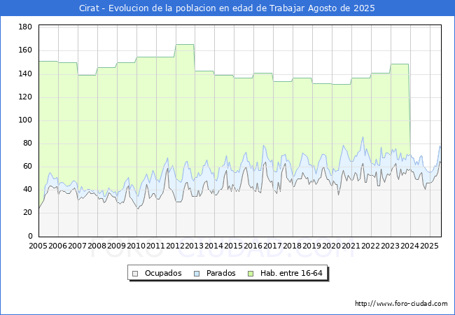 Evoluci�n Afiliados a la Seguridad Social, parados y poblaci�n en edad de trabajar para el Municipio de Cirat hasta Agosto del 2025.