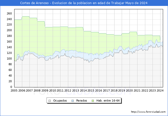 Evolucin Afiliados a la Seguridad Social, parados y poblacin en edad de trabajar para el Municipio de Cortes de Arenoso hasta Mayo del 2024.