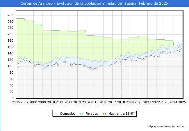 Evolucin Afiliados a la Seguridad Social, parados y poblacin en edad de trabajar para el Municipio de Cortes de Arenoso hasta Febrero del 2025.