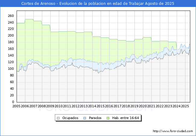 Evolucin Afiliados a la Seguridad Social, parados y poblacin en edad de trabajar para el Municipio de Cortes de Arenoso hasta Agosto del 2025.