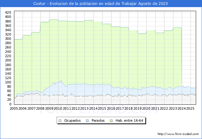 Evolucin Afiliados a la Seguridad Social, parados y poblacin en edad de trabajar para el Municipio de Costur hasta Agosto del 2025.