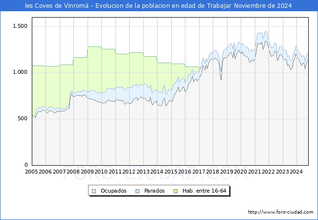 Evolucin Afiliados a la Seguridad Social, parados y poblacin en edad de trabajar para el Municipio de les Coves de Vinrom hasta Noviembre del 2024.