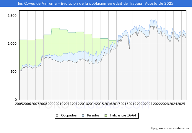 Evolucin Afiliados a la Seguridad Social, parados y poblacin en edad de trabajar para el Municipio de les Coves de Vinrom hasta Agosto del 2025.