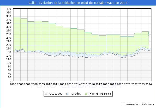 Evolucin Afiliados a la Seguridad Social, parados y poblacin en edad de trabajar para el Municipio de Culla hasta Mayo del 2024.