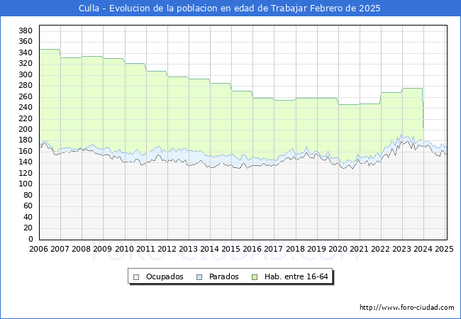 Evolucin Afiliados a la Seguridad Social, parados y poblacin en edad de trabajar para el Municipio de Culla hasta Febrero del 2025.