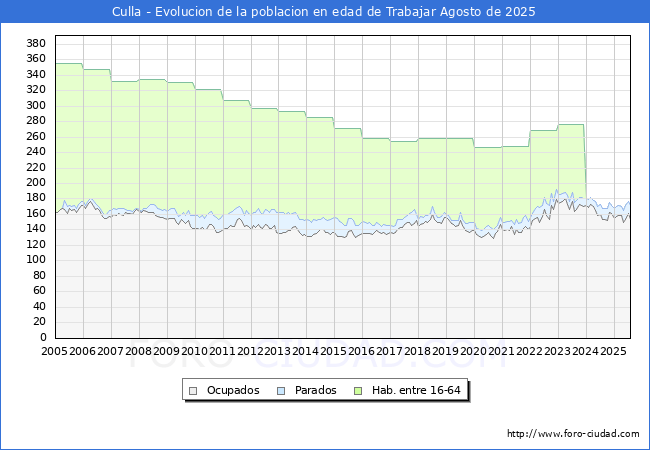 Evoluci�n Afiliados a la Seguridad Social, parados y poblaci�n en edad de trabajar para el Municipio de Culla hasta Agosto del 2025.