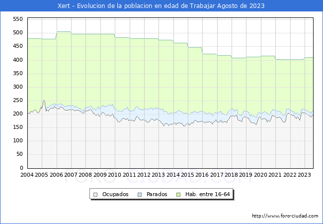 Evolucin Afiliados a la Seguridad Social, parados y poblacin en edad de trabajar para el Municipio de Xert hasta Agosto del 2023.