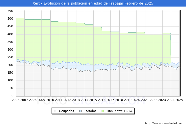 Evolucin Afiliados a la Seguridad Social, parados y poblacin en edad de trabajar para el Municipio de Xert hasta Febrero del 2025.