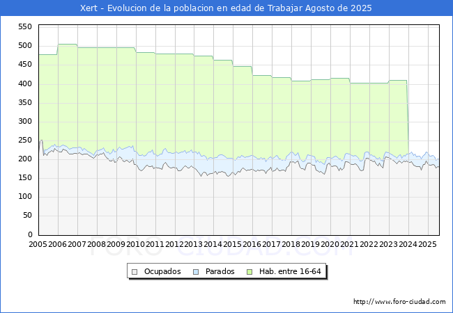 Evoluci�n Afiliados a la Seguridad Social, parados y poblaci�n en edad de trabajar para el Municipio de Xert hasta Agosto del 2025.