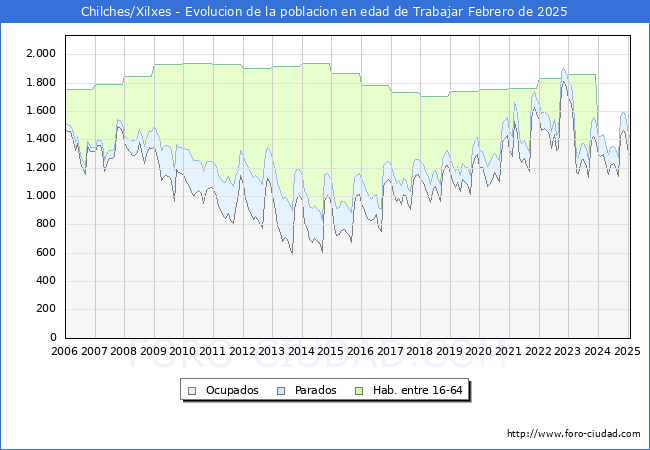Evolucin Afiliados a la Seguridad Social, parados y poblacin en edad de trabajar para el Municipio de Chilches/Xilxes hasta Febrero del 2025.
