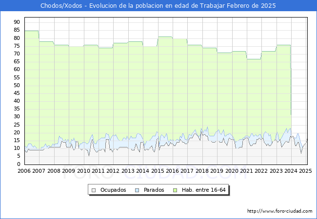 Evolucin Afiliados a la Seguridad Social, parados y poblacin en edad de trabajar para el Municipio de Chodos/Xodos hasta Febrero del 2025.