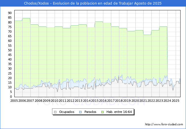 Evolucin Afiliados a la Seguridad Social, parados y poblacin en edad de trabajar para el Municipio de Chodos/Xodos hasta Agosto del 2025.