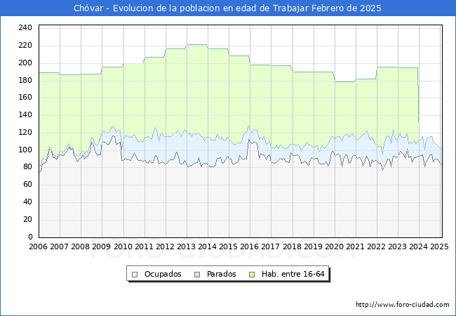 Evolucin Afiliados a la Seguridad Social, parados y poblacin en edad de trabajar para el Municipio de Chvar hasta Febrero del 2025.