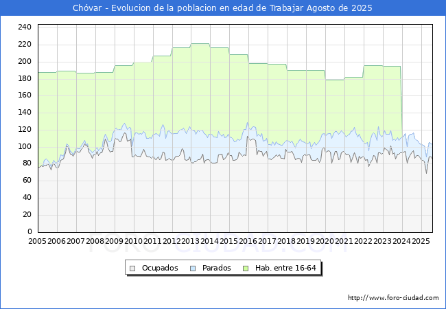 Evolucin Afiliados a la Seguridad Social, parados y poblacin en edad de trabajar para el Municipio de Chvar hasta Agosto del 2025.