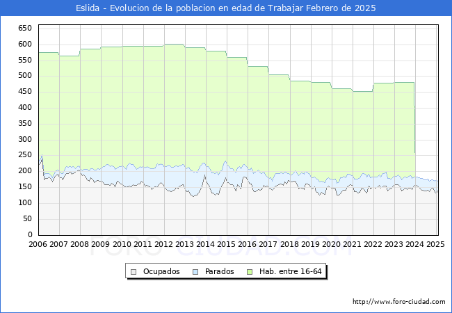 Evolucin Afiliados a la Seguridad Social, parados y poblacin en edad de trabajar para el Municipio de Eslida hasta Febrero del 2025.