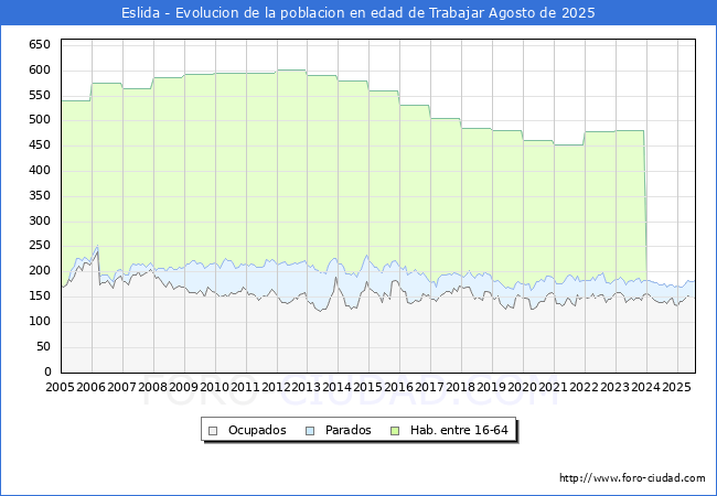 Evolucin Afiliados a la Seguridad Social, parados y poblacin en edad de trabajar para el Municipio de Eslida hasta Agosto del 2025.