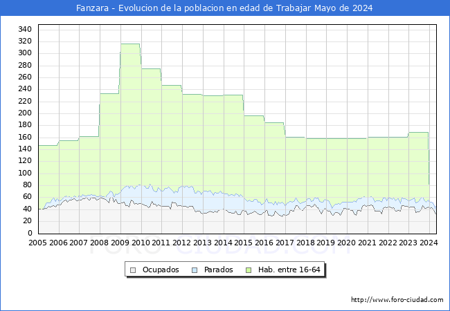 Evolucin Afiliados a la Seguridad Social, parados y poblacin en edad de trabajar para el Municipio de Fanzara hasta Mayo del 2024.