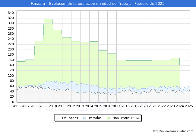 Evolucin Afiliados a la Seguridad Social, parados y poblacin en edad de trabajar para el Municipio de Fanzara hasta Febrero del 2025.