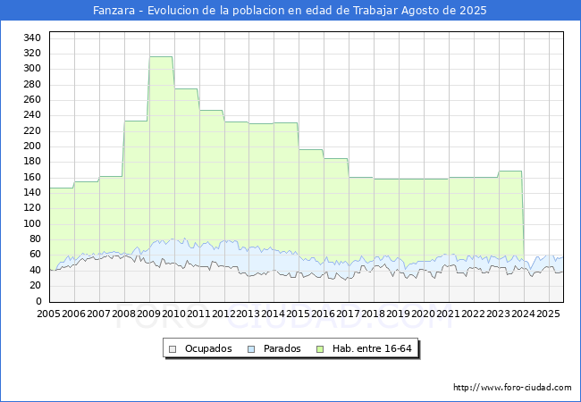 Evolucin Afiliados a la Seguridad Social, parados y poblacin en edad de trabajar para el Municipio de Fanzara hasta Agosto del 2025.