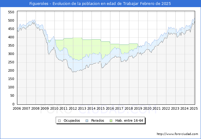 Evolucin Afiliados a la Seguridad Social, parados y poblacin en edad de trabajar para el Municipio de Figueroles hasta Febrero del 2025.