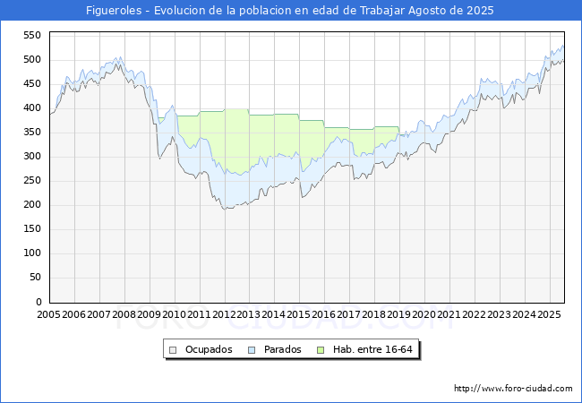 Evolucin Afiliados a la Seguridad Social, parados y poblacin en edad de trabajar para el Municipio de Figueroles hasta Agosto del 2025.