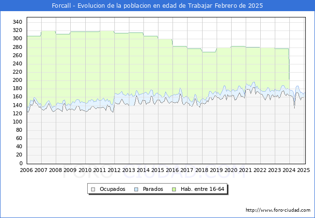 Evolucin Afiliados a la Seguridad Social, parados y poblacin en edad de trabajar para el Municipio de Forcall hasta Febrero del 2025.