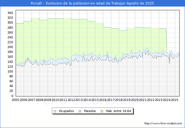 Evolucin Afiliados a la Seguridad Social, parados y poblacin en edad de trabajar para el Municipio de Forcall hasta Agosto del 2025.
