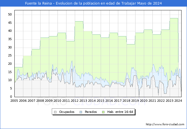 Evolucin Afiliados a la Seguridad Social, parados y poblacin en edad de trabajar para el Municipio de Fuente la Reina hasta Mayo del 2024.