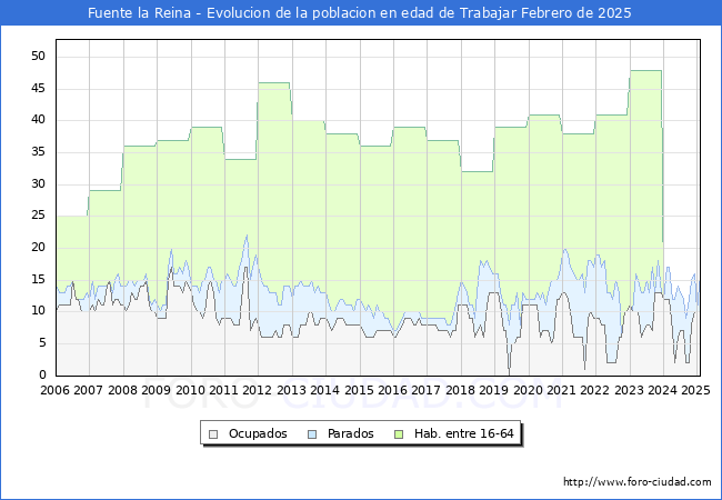Evolucin Afiliados a la Seguridad Social, parados y poblacin en edad de trabajar para el Municipio de Fuente la Reina hasta Febrero del 2025.
