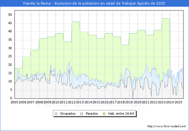 Evolucin Afiliados a la Seguridad Social, parados y poblacin en edad de trabajar para el Municipio de Fuente la Reina hasta Agosto del 2025.