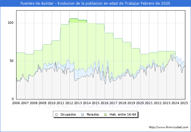 Evolucin Afiliados a la Seguridad Social, parados y poblacin en edad de trabajar para el Municipio de Fuentes de Aydar hasta Febrero del 2025.