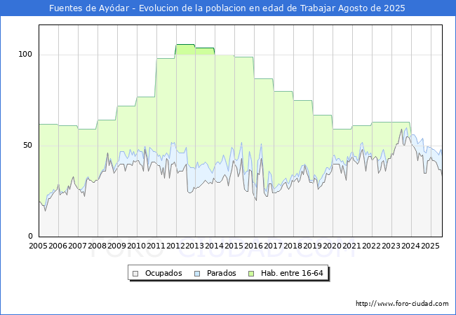 Evolucin Afiliados a la Seguridad Social, parados y poblacin en edad de trabajar para el Municipio de Fuentes de Aydar hasta Agosto del 2025.