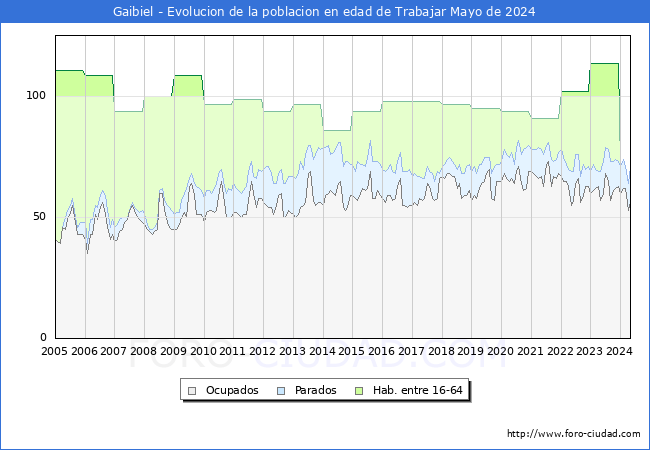 Evolucin Afiliados a la Seguridad Social, parados y poblacin en edad de trabajar para el Municipio de Gaibiel hasta Mayo del 2024.