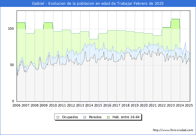 Evolucin Afiliados a la Seguridad Social, parados y poblacin en edad de trabajar para el Municipio de Gaibiel hasta Febrero del 2025.